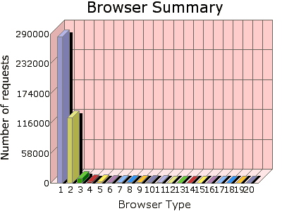 Browser Summary: Number of requests by Browser Type.